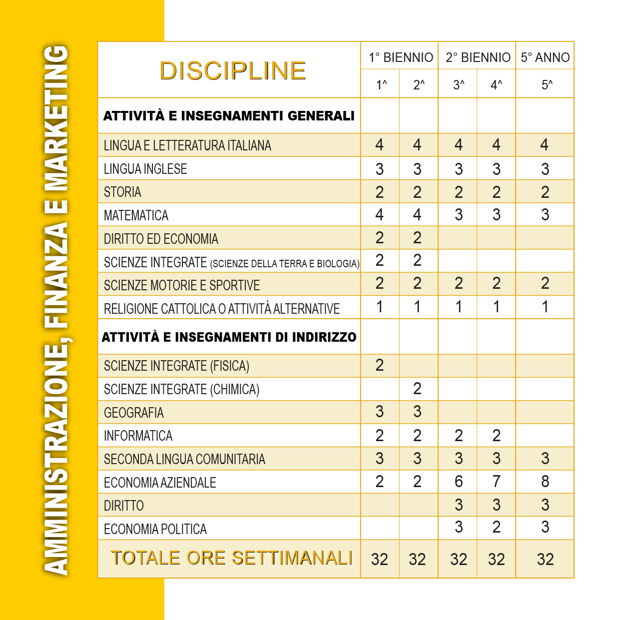Quadro orario Corso Amministrazione Finanza e Marketing